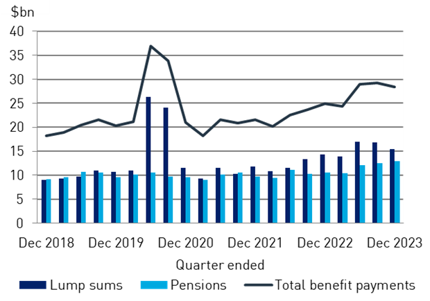 This chart shows the breakdown of benefit payments by lump sums vs pensions from Dec 2018 to Dec 2023. Total benefit payments have risen over time.