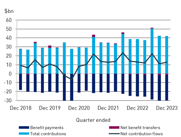 This chart shows net contribution flows from Dec 2018 to Dec 2023. Net contributions have decreased for the 12 months to December, driven by the increase in benefit payments.