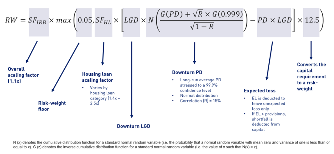 Figure 1: IRB risk-weight function for housing lending