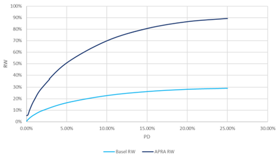 Figure 2: Comparison of IRB risk-weights for an owner-occupied principal-and-interest loan with a 5 per cent assigned LGD under APRA’s framework and the Basel framework