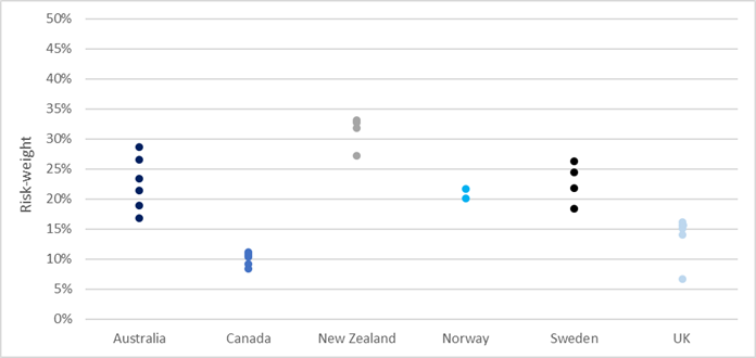 Figure 3: IRB risk-weights for housing lending across jurisdictions (source: Pillar 3 disclosures of banks)