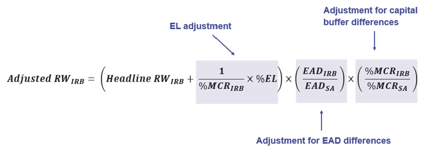 Figure 4: Adjustments to headline IRB risk-weights for other key differences in capital requirements to enable a like-for-like comparison with standardised risk-weights