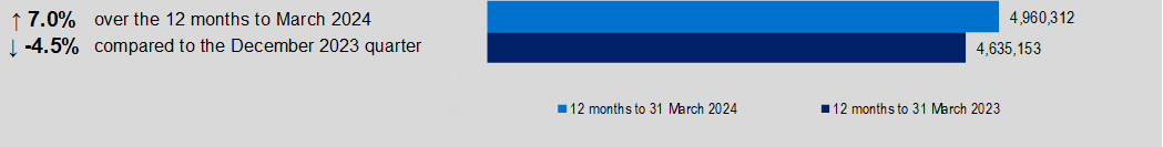 Hospital treatment episodes were increased by 7% over the12 months to March 2024. In March 2024, 4,960,312 of Hospital treatment episodes were reported.