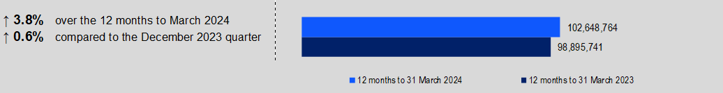 General treatment services (ancillary) were increased by 3.8% over the 12 months to March 2024 Hospital treatment episodes March 2024, In March 2024,102,648,764 of General treatment services (ancillary) were reported.