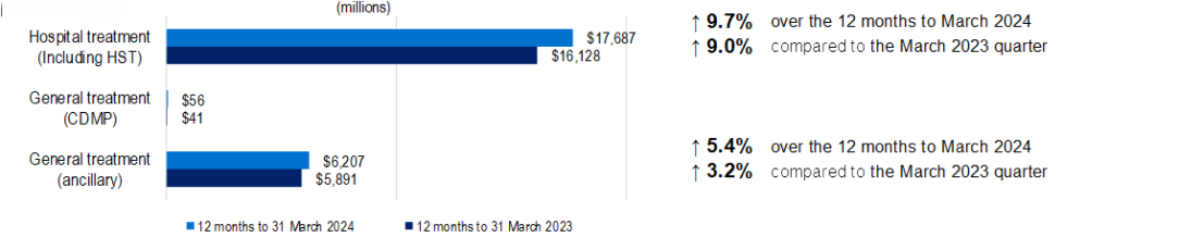 Benefits for Hospital treatment (including HST) has increased 9.7% over the 12 months to March 2024, and General treatment (ancillary) has increased 5.4% over the 12 months to March 2024.