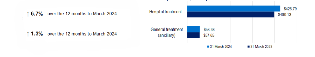 Out- of -pocket per episode/service for hospital treatment has increased by 6.7% and for general treatment (ancillary) has increased by 1.3% over the 12 months to March 2024.
