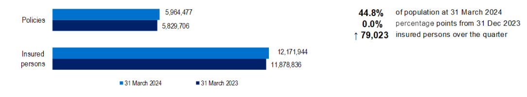 Hospital Treatment membership comparison between March 2023 and March 2024 for policies and Insured persons. Total polices for March 2024 was 5,964,477 and Insured persons was12,171,944.