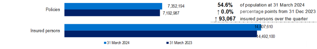 Hospital Treatment membership comparison between March 2023 and March 2024 for policies and Insured persons. Total polices for March 2024 was 5,964,477 and Insured persons was12,171,944.