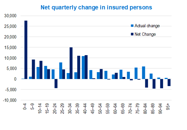 As at March 2024, Net quarterly change in insured for hospital treatment by age group. The largest increase in coverage during the quarter was 10,865 for people aged between 40 and 44. The largest net increase (taking into account movement between age groups) was for the 0-4 with an increase of 27,689 people.