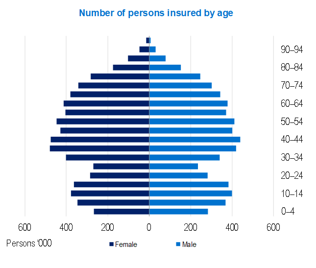Lifetime health cover, As at 31 March 2024, Number of persons insured by age. 