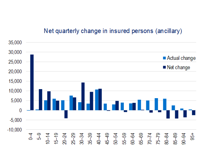 General Treatment as at 31 March 2024, Net quarterly change in insured persons (ancillary). The largest net increase in coverage, after accounting for movements across age groups, was 28,770 for people in the 0 to 4 age group.