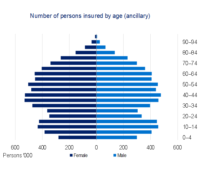 General Treatment as at 31 March 2024, Number of persons insured by age (ancillary).