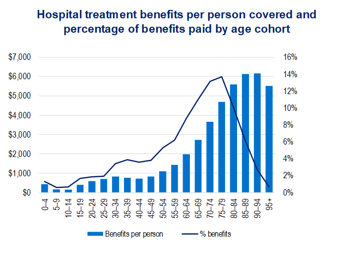 Hospital treatment benefits per person covered and percentage of benefits paid by age cohort. The age group for which most hospital benefits are paid is between 75 and 79 (top chart).