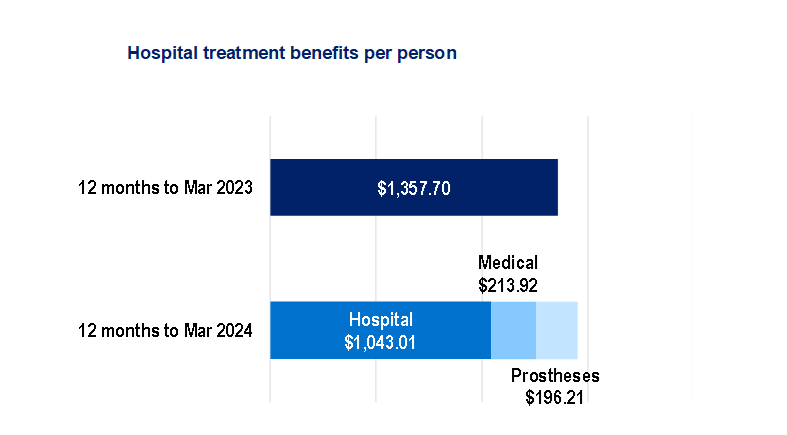 3.	Hospital treatment benefits per person, the largest amount of benefits per person was spent on hospital accommodation and medical, followed by medical services and then prostheses benefits