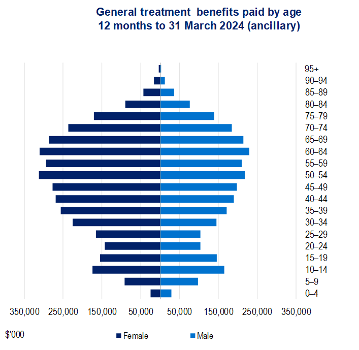General treatment benefits paid by age 12 months to 31 March 2024 (ancillary). During the March 2024 quarter, insurers paid is more by female in comparison to male.