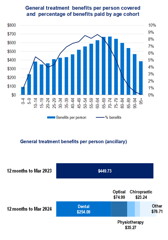 General treatment benefits per person covered and percentage of benefits paid by age cohort (ancillary), the highest for age group 60-64. General treatment benefits per person (ancillary) during the year to March 2023 were $449.73, increasing to $464.30 for the year to March 2024. The largest component of ancillary benefits is dental, for which $254.09 was paid per insured.