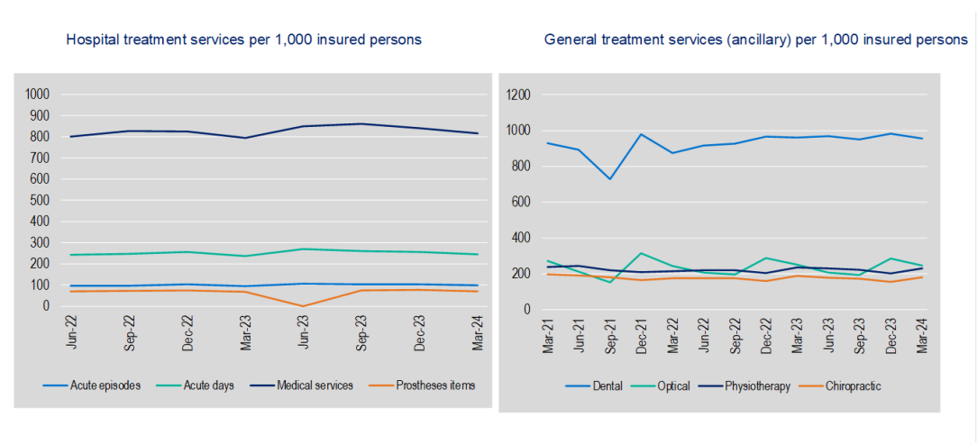 Hospital treatment services per 1,000 insured persons from June 2022 to March 2024.  Acute episodes is 98.18, Acute days is 244.70, Medical services 815.43 and Prostheses item 71.13 for March 2024. General treatment services (ancillary) per 1,000 insured persons from June 2022 to March 2024, for Dental is 956.87, Optical is 245.59, Physiotherapy is 228.91, Chiropractic is 179.94 for March 2024