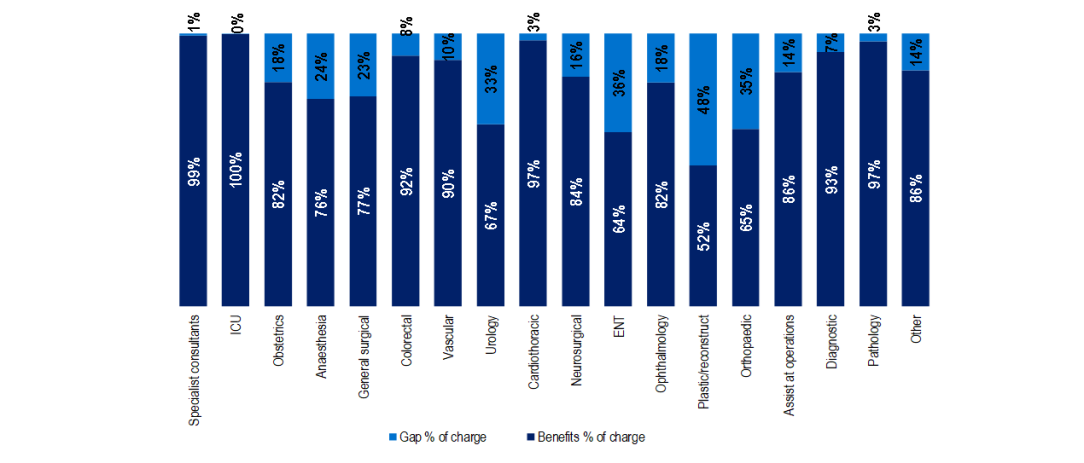 Medical benefits and out-of-pocket by specialty group in the March 2024 quarter, the highest benefits % of charge is in ICU with 100%.