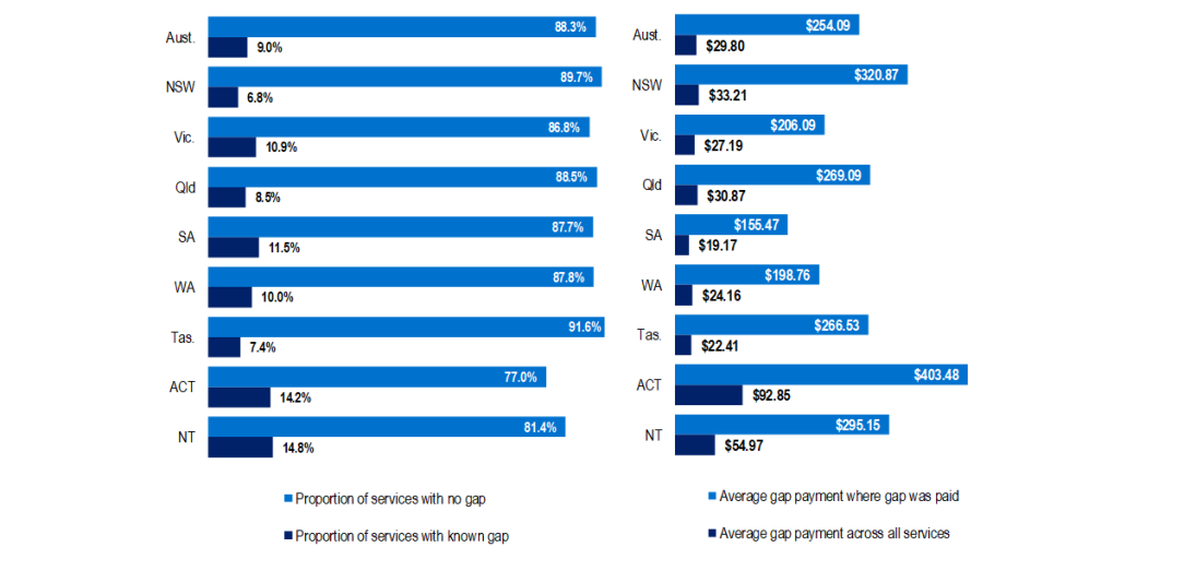 Proportion of services and average out-of-pocket payments in the March 2024 quarter by State and territory.   