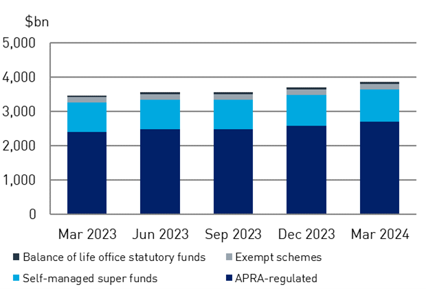 Chart 1: Superannuation assets by entity type, for March 2023 to March 2024 quarters