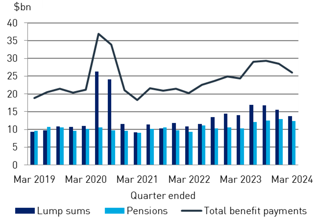 Chart 2: Benefit payments split by lump sums and pensions, for quarter ended March 2019 to March 2024 