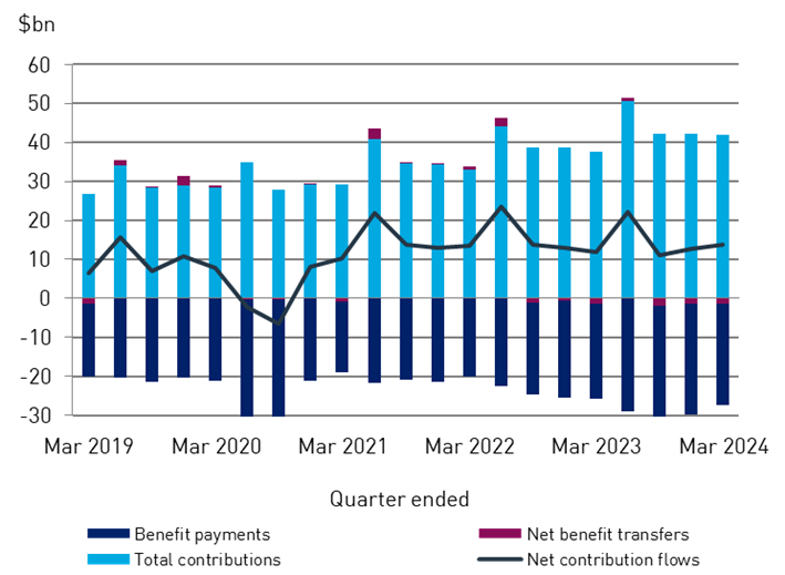 Chart 3: Net contribution flows, for quarter ended March 2019 to March 2024 