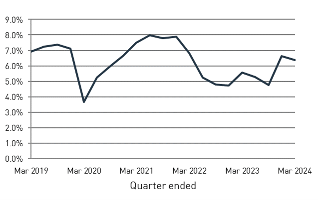 Chart 4: Five-year average annualised rate of return, for quarter ended March 2019 to March 2024