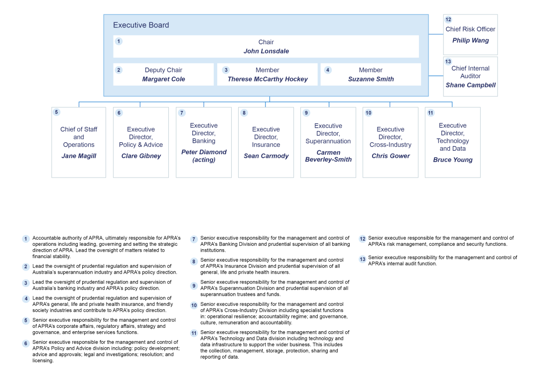 An accessible version of APRA's accountability map can be found using the link below