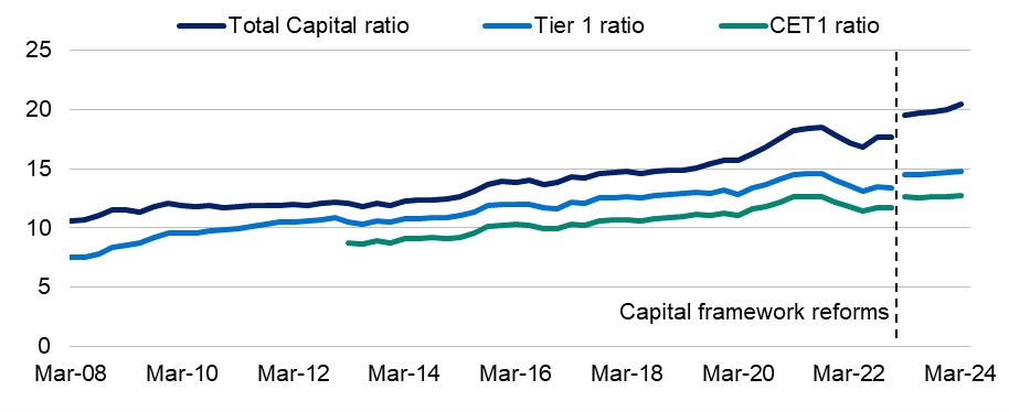 Capital base as a percentage of total risk weighted assets (Capital ratio) from March 2008 to March 2024.  For March 2024, the Total Capital ratio was 20.5 percent, the Common Equity Tier 1 (CET1) was 12.7 percent, and the Tier 1 ratio was 14.7 percent. 