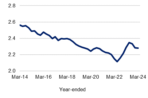Net interest income as a percentage of average gross loans advances from March 2014 to March 2024. For latest March quarter this measure remained unchanged at 2.3 per cent.