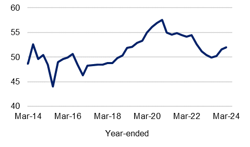 Cost-to-income ratio from March 2014 to March 2024. For the latest March 2024 quarter this measure decreased 0.4 percentage points to 52.0 per cent. 