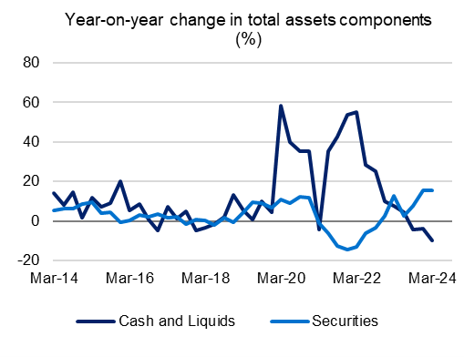 Year-on-year change in total assets components from March 2014 to March 2024. For the latest March 2024 quarter cash and liquid assets decreased by 9.7 per cent whilst securities increased by 15.4 per cent. 