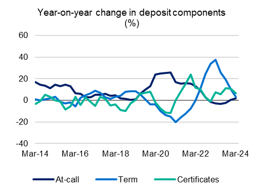 Year-on-year change in deposit components from March 2014 to March 2024. For the latest March 2024 quarter at-call deposit increased by 2.1 per cent, term deposits by 3.4 per cent and certificates of deposits by 6.5 per cent. 