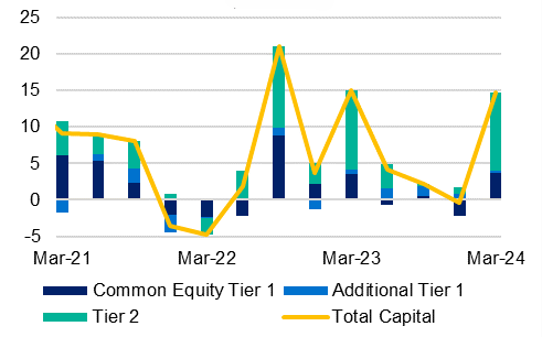 Quarterly change in total capital by capital component in billions of dollars from March 2021 to March 2024. For the latest March 2024 quarter, total capital increased by $14.7 billion. This increase was driven by a $10.7 billion increase in Tier 2 capital, a $3.7 billion increase in Common Equity Tier 1 capital and a $0.3 billion increase in Additional Tier 1 capital.