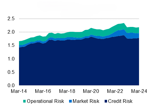 Total risk weighed assets (RWAs) by component in trillions of dollars from March 2014 to March 2024. For the latest March 2024 quarter Total RWAs were $2.2 trillion, comprised of $1.8 trillion in Credit RWAs, $0.2 trillion in Market RWAs, and $0.2 trillion in Operational RWAs. 