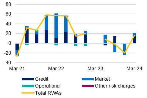 Quarterly change in total risk weighted assets (RWAs) by component in billions of dollars from March 2021 to March 2024. For the latest March 2024 quarter total RWAs increased by $16.4 billion. This increase was driven by a $14.5 billion increase in Credit RWAs, a $6.5 billion increase in Market RWAs and a $5.8 billion decrease in Operational RWAs.
