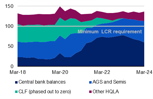 High quality liquid assets (HQLA) as a percentage of net cash outflows, i.e. the Liquidity Coverage Ratio (LCR), from March 2018 to March 2024. For the latest March 2024 quarter, the LCR ratio increased by 2.8 percentage points to 136.5 per cent.