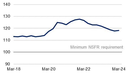 The Net Stable Funding Ratio (NSFR) from March 2018 to March 2024. For the latest March 2024 quarter, the NSFR increased 0.4 per centage points to 118.2 per cent.
