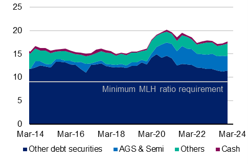 The Minimum Liquidity Holdings (MLH) as a percentage of liabilities, i.e the MLH Ratio, from March 2014 to March 2024. For the latest March 2024 quarter, the MLH ratio was broadly unchanged at 17.8 per cent.
