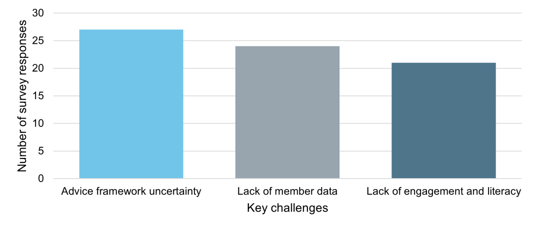 This figures shows the top three challenges in implementing the retirement income covenant identified by RSE licensees and these are, in order, advice framework uncertainty, lack of member data, lack of engagement and literacy.