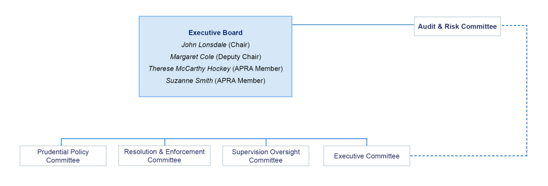 APRA's governance arrangements