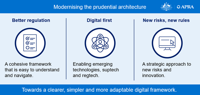 Through the 'modernising the prudential architecture' initiative, APRA sets out to make our regulatory framework clearer, simpler and more adaptable. This involved - one, improving the design of the framework and consolidating where possible; two, exploring how to use technology to make it easier to access and manage the framework; and three, formulating APRA's approach to regulation of new risks in a way that is cohesive and integrated with existing framework.