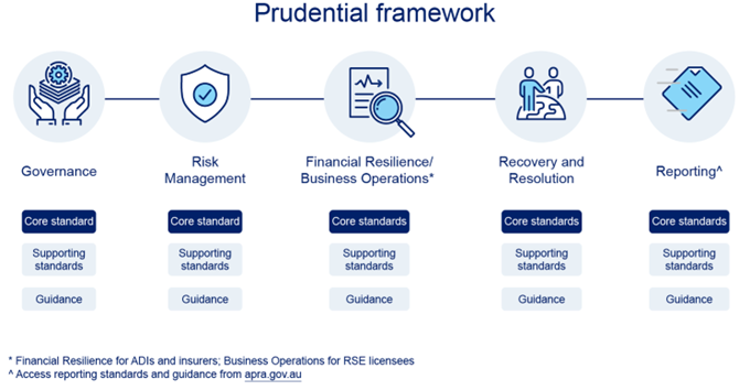 APRA’s prudential framework is organised into pillars (or categories), namely Governance, Risk Management, Financial Resilience or Business Operations, Recovery and Resolution, and Reporting. Each pillar focuses on one aspect of an entity’s legal responsibilities, including the risks they must manage. Sub-pillars within each pillar further group similar standards and guidance together. Within each pillar are core standards, supporting standards and guidance.