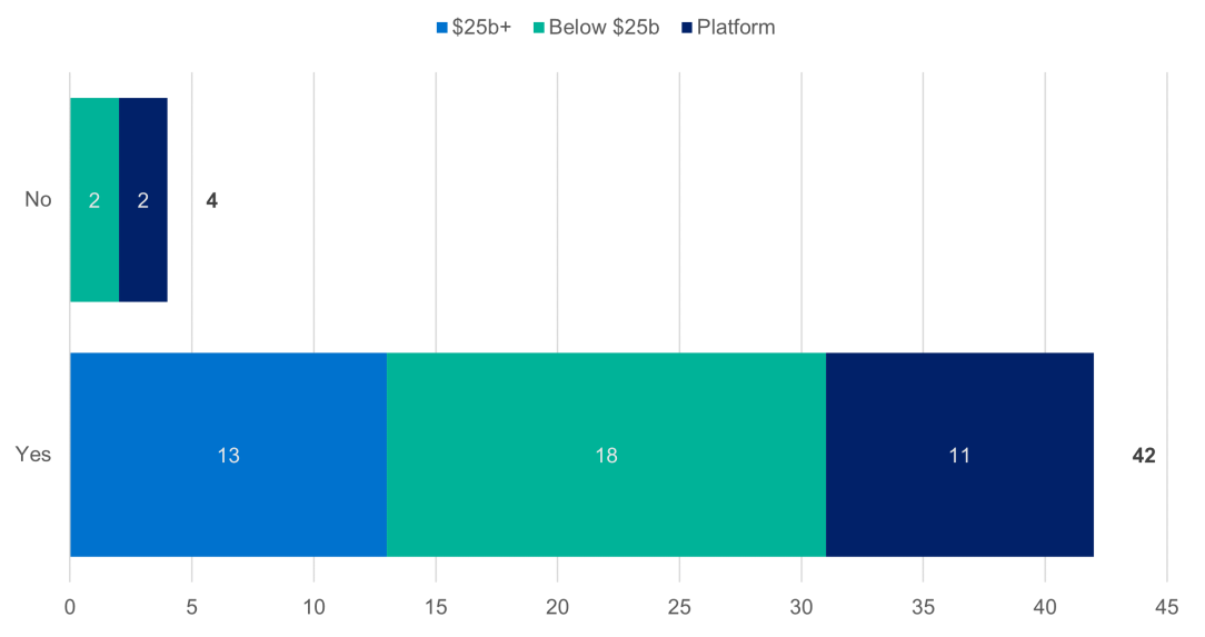 Does the Board have in place checks and controls to ensure that external manager valuations fall within a reasonable range? shows that out of 46 responses, 4 responded No and 42 responded Yes. Of the No responses, 2 have funds under management of less than $25 billion and 2 are platforms. Of the Yes responses, 13 have funds under management of $25 billion and over, 18 have less than $25 billion, and 11 are platforms.