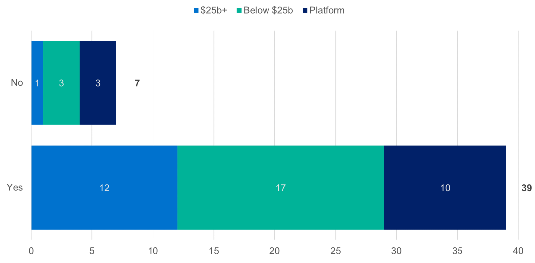 Does the RSE licensee have in place checks and controls to assess the reasonableness of the valuation provided by the independent external valuers? shows that out of 46 responses, 7 responded No and 39 responded Yes. Of the No responses, 1 has funds under management of $25 billion and over, 3 have funds under management of less than $25 billion and 3 are platforms. Of the Yes responses, 12 have funds under management of $25 billion and over, 17 have less than $25 billion, and 10 are platforms.