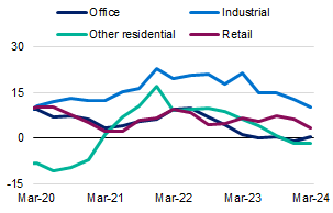 This chart shows the year-on-year change in total commercial property limits, broken down by sector, from March 2020 to March 2024. Growth has been consistently higher for the industrial sector which had an annualised growth rate of 10.3 per cent over the March 2024 quarter. During the same quarter, annualised growth was 3.2 per cent in the retail sector, 0.5 per cent in the office sector and minus 1.6 per cent for other residential.