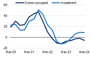 This shows year-on-year growth in new loans funded, split by owner-occupier and investor loans, from Mar 2020 to Mar 2024. The rate reached a peak in the Sep 2021 quarter of 47.1% for owner-occupier borrowers and 51.1 per cent for investment borrowers. It then declined to a low during the Dec 2022 quarter of minus 12.0% owner-occupier borrowers and minus 12.6% for investment borrowers. During the Mar 2024 quarter, the growth rate was minus 5.8% and 8.5% for owner-occupier and investment borrowers respective