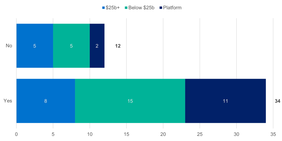 Does the RSE licensee’s annual or cyclical internal audit plan include valuation risks and aspects of the valuation governance framework as focus areas? shows that out of 46 responses, 12 responded No and 34 responded Yes. Of the No responses, 5 have funds under management of $25 billion and over, 5 have less than $25 billion, and 2 are platforms. Of the Yes responses, 8 have funds under management of $25 billion and over, 15 have less than $25 billion, and 11 are platforms.