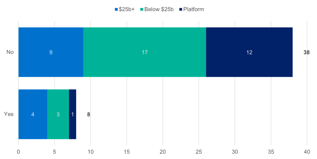 Have there been instances of the Board (or relevant Board-delegated committee) challenging, rejecting, and/or overriding valuations provided by management since 1 July 2022? shows that out of 46 responses, 38 responded No and 8 responded Yes. Of the No responses, 9 have funds under management of $25 billion and over, 17 have less than $25 billion, and 12 are platforms. Of the Yes responses, 4 have funds under management of $25 billion and over, 3 have less than $25 billion, and 1 is a platform.