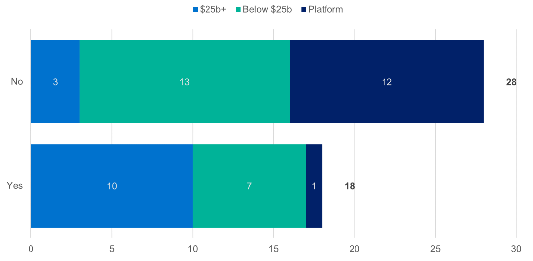 Have there been instances of the Board (or relevant Board-delegated committee) challenging, rejecting, and/or overriding valuations provided by external parties since 1 July 2022? shows that out of 46 responses, 28 responded No and 18 responded Yes. Of the No responses, 3 have funds under management of $25 billion and over, 13 have less than $25 billion, and 12 are platforms. Of the Yes responses, 10 have funds under management of $25 billion and over, 7 have less than $25 billion, and 1 is a platform.